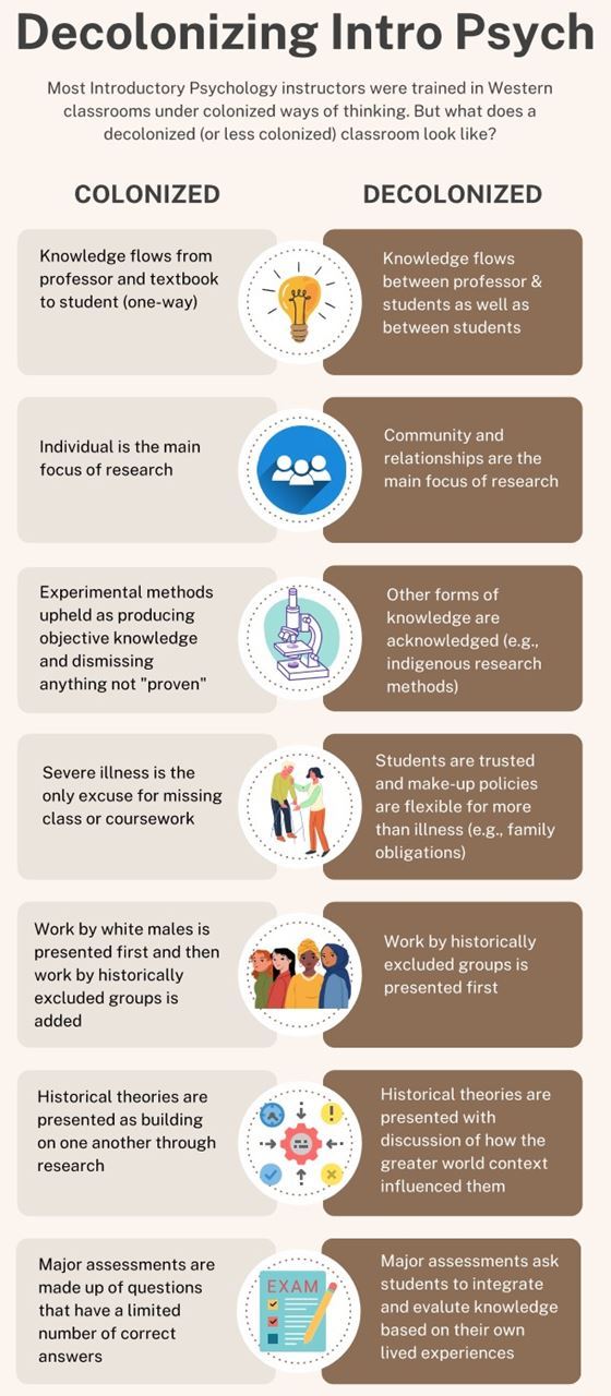 Decolonizing intro psych infographic